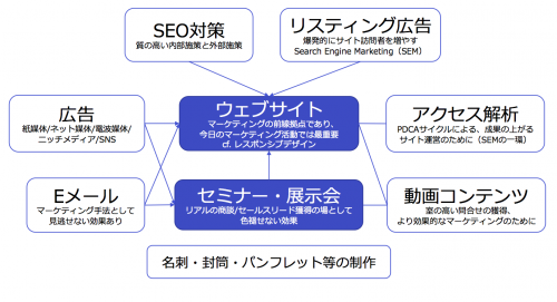 SEO対策,リスティング広告,アクセス解析,動画コンテンツ,名刺・封筒・パンフレット,Eメール